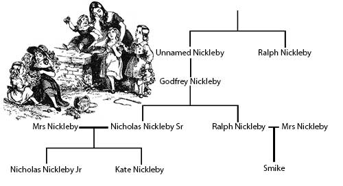 Nickleby Family Tree