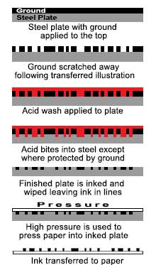 Etching Process